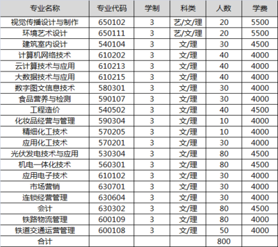 山西轻工职业技术学院2018年单独招生章程——电脑图文设计制作专业详解